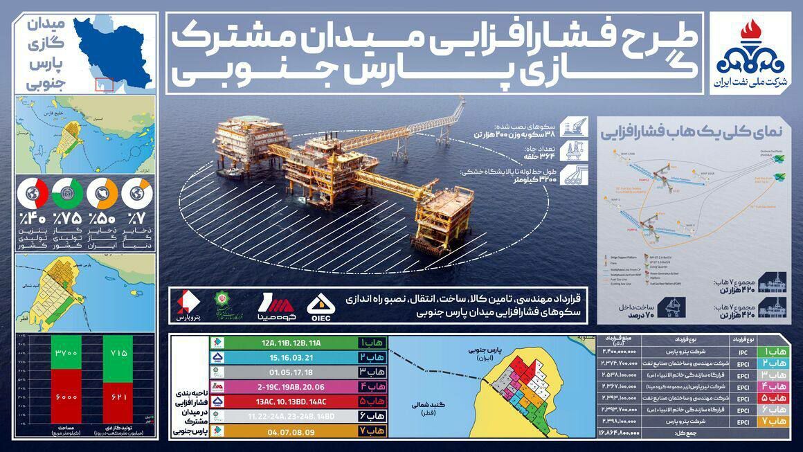 طرح فشارافزایی میدان مشترک گازی پارس‌جنوبی