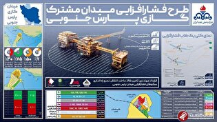 طرح فشارافزایی میدان مشترک گازی پارس‌جنوبی