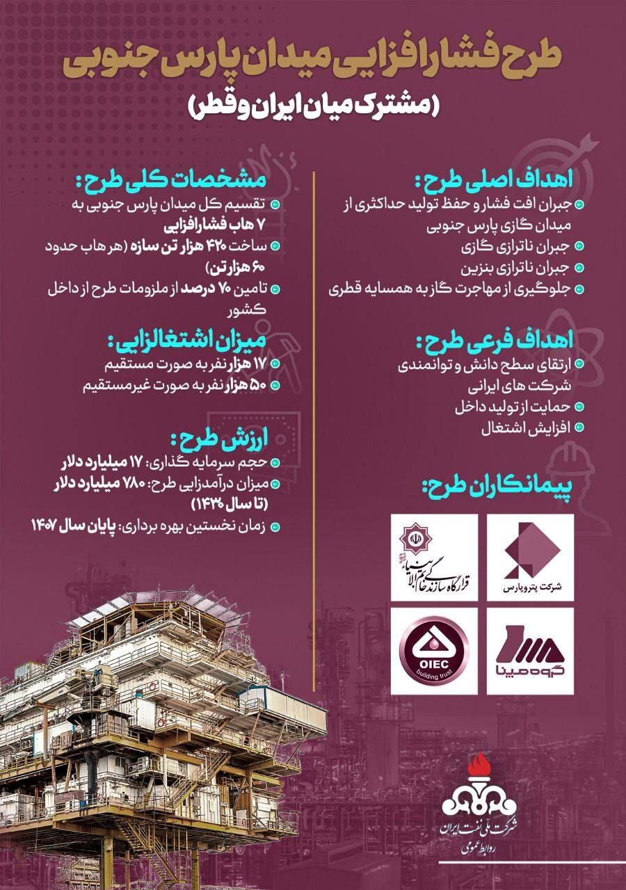 جزئیات بیشتر درباره طرح فشارافزایی میدان مشترک گازی پارس‌جنوبی
