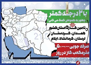 با ٢ درجه کم‌تر گاز استان‌های همدان، کردستان، لرستان، کرمانشاه و ایلام تأمین می‌شود