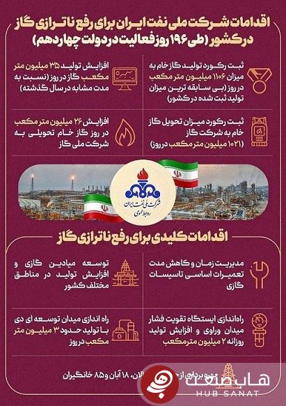 رکوردشکنی شرکت ملی نفت ایران در تولید گاز طبیعی رکوردشکنی شرکت ملی نفت ایران در تولید گاز طبیعی