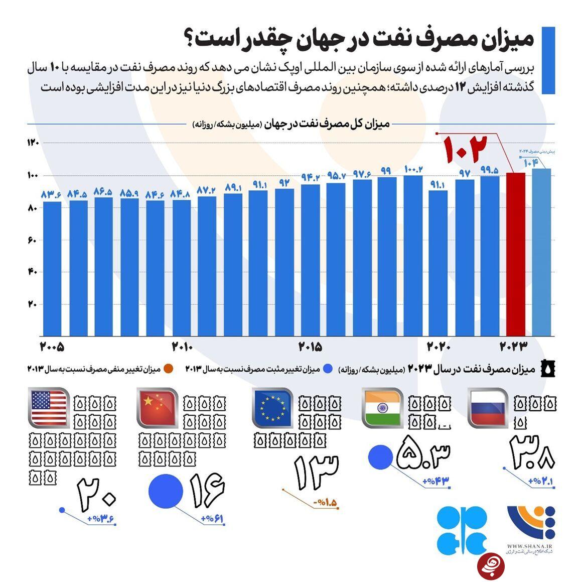 پایان عصر نفت؛ آدرس غلط برای بازار انرژی