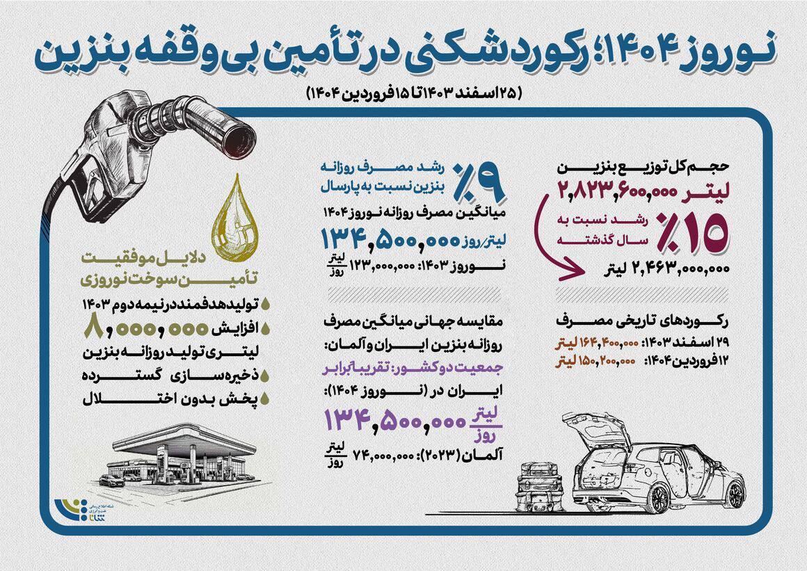 رکورد تأمین بنزین در تعطیلات نوروز شکسته شد