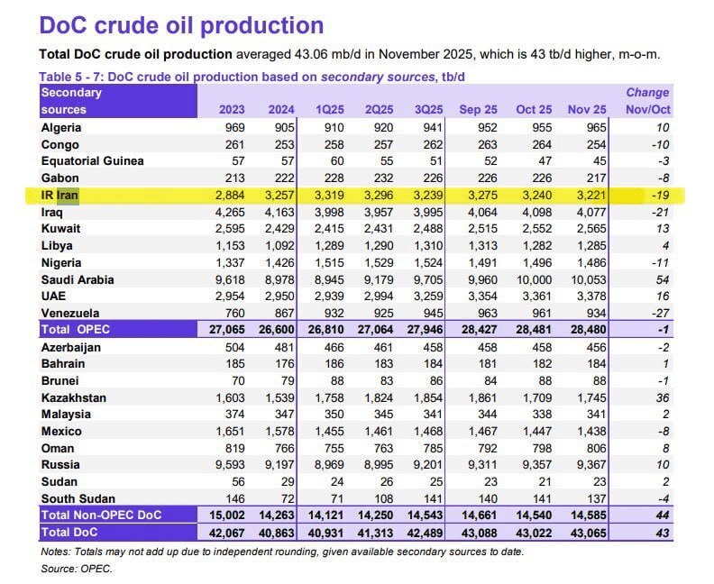 اختلاف ۲ غول نفتی جهان بر سر میزان تولید نفت ایران