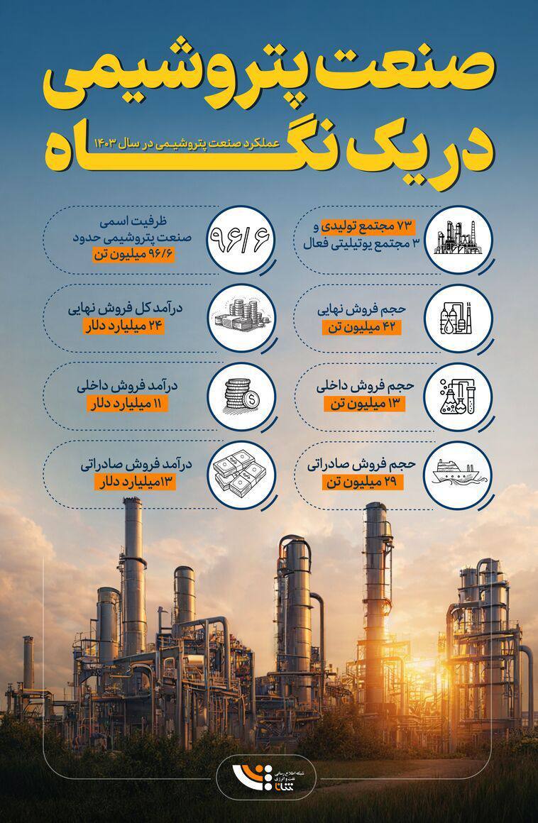 نگاهی به عملکرد صنعت پتروشیمی در سال ۱۴۰۳