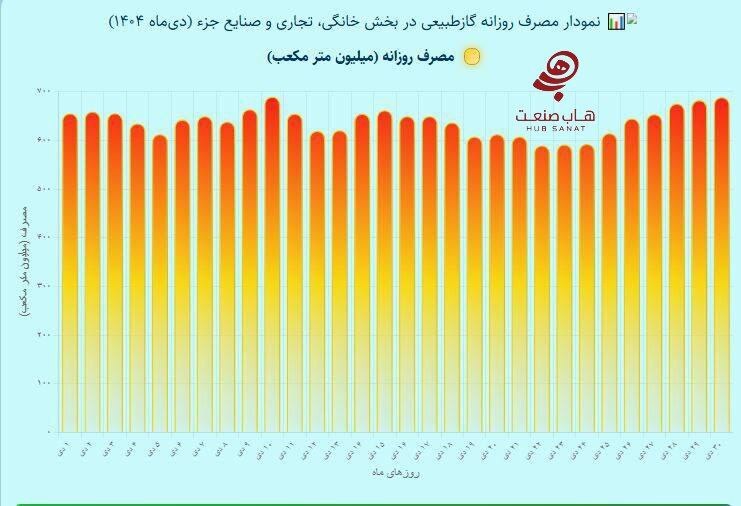 نبض مصرف گاز در دی ۱۴۰۴/ مصرف بیش از ۱۹ میلیارد مترمکعب در یک ماه نبض مصرف گاز در دی ۱۴۰۴/ مصرف بیش از ۱۹ میلیارد مترمکعب در یک ماه