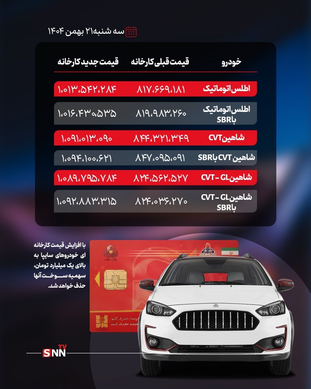 سهمیه بنزین ۱۵۰۰ و ۳۰۰۰ تومانی ۶ خودرو سایپا حذف شد