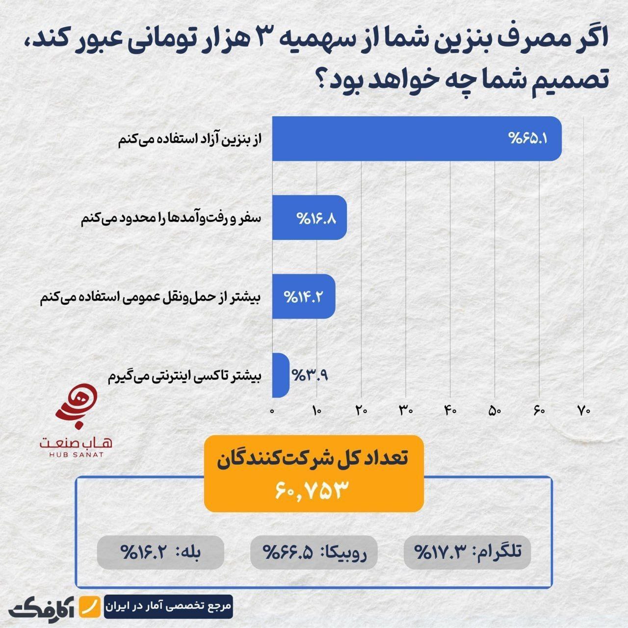 دوسوم مخاطبان پس از اتمام سهمیه سراغ بنزین آزاد میروند! دوسوم مخاطبان پس از اتمام سهمیه سراغ بنزین آزاد میروند!