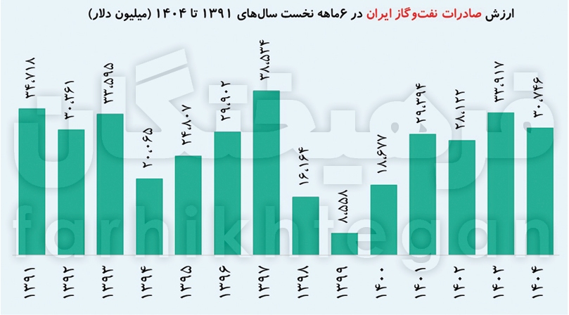 نفت ایران بدون بازگشت ارز حاصل از فروش رکورد زد؟ نفت ایران بدون بازگشت ارز حاصل از فروش رکورد زد؟