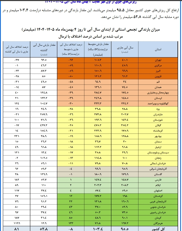 کاهش ۸ درصدی بارندگی کشور نسبت به بلندمدت کاهش ۸ درصدی بارندگی کشور نسبت به بلندمدت