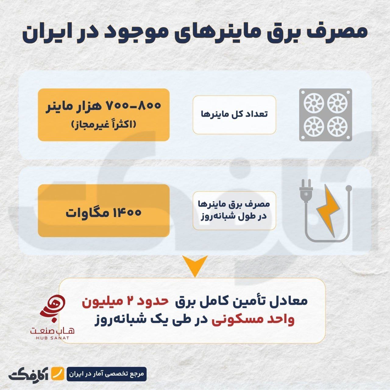 ماینرها؛ مصرفی هم‌تراز برق ۲ میلیون خانه!