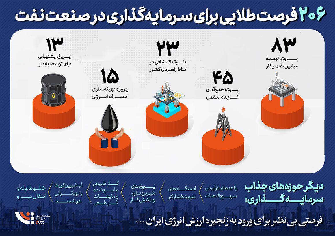 ۲۰۶ فرصت طلایی برای سرمایه‌گذاری در صنعت نفت