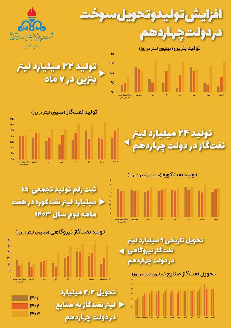 رشد تمام شاخص‌های تولید و تحویل فرآورده در دولت چهاردهم