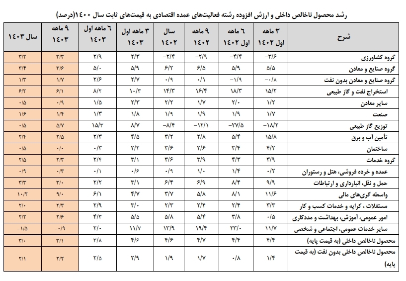 رشد ۳ درصدی اقتصاد ایران در سال ۱۴۰۳ رشد ۳ درصدی اقتصاد ایران در سال ۱۴۰۳