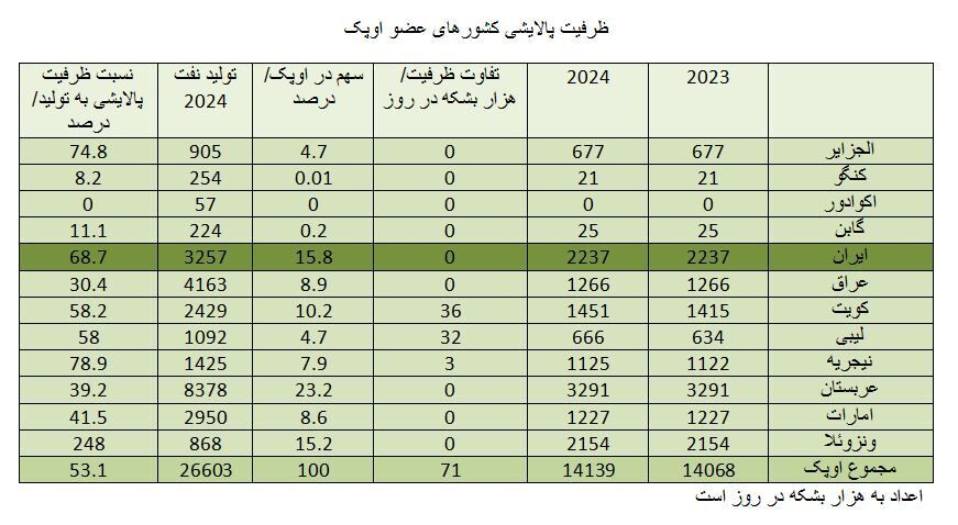 ایران دومین پالایشگر بزرگ اوپک ایران دومین پالایشگر بزرگ اوپک