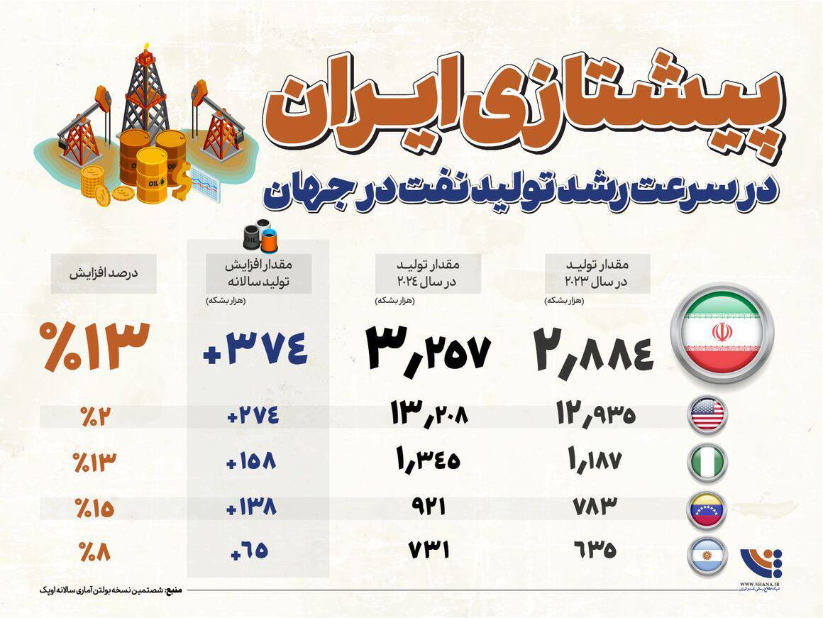 ایران، پرچمدار افزایش تولید نفت در جهان/ آماری که افزایش ۱۳ درصدی تولید نفت ایران را نشان میدهد ایران، پرچمدار افزایش تولید نفت در جهان/ آماری که افزایش ۱۳ درصدی تولید نفت ایران را نشان میدهد