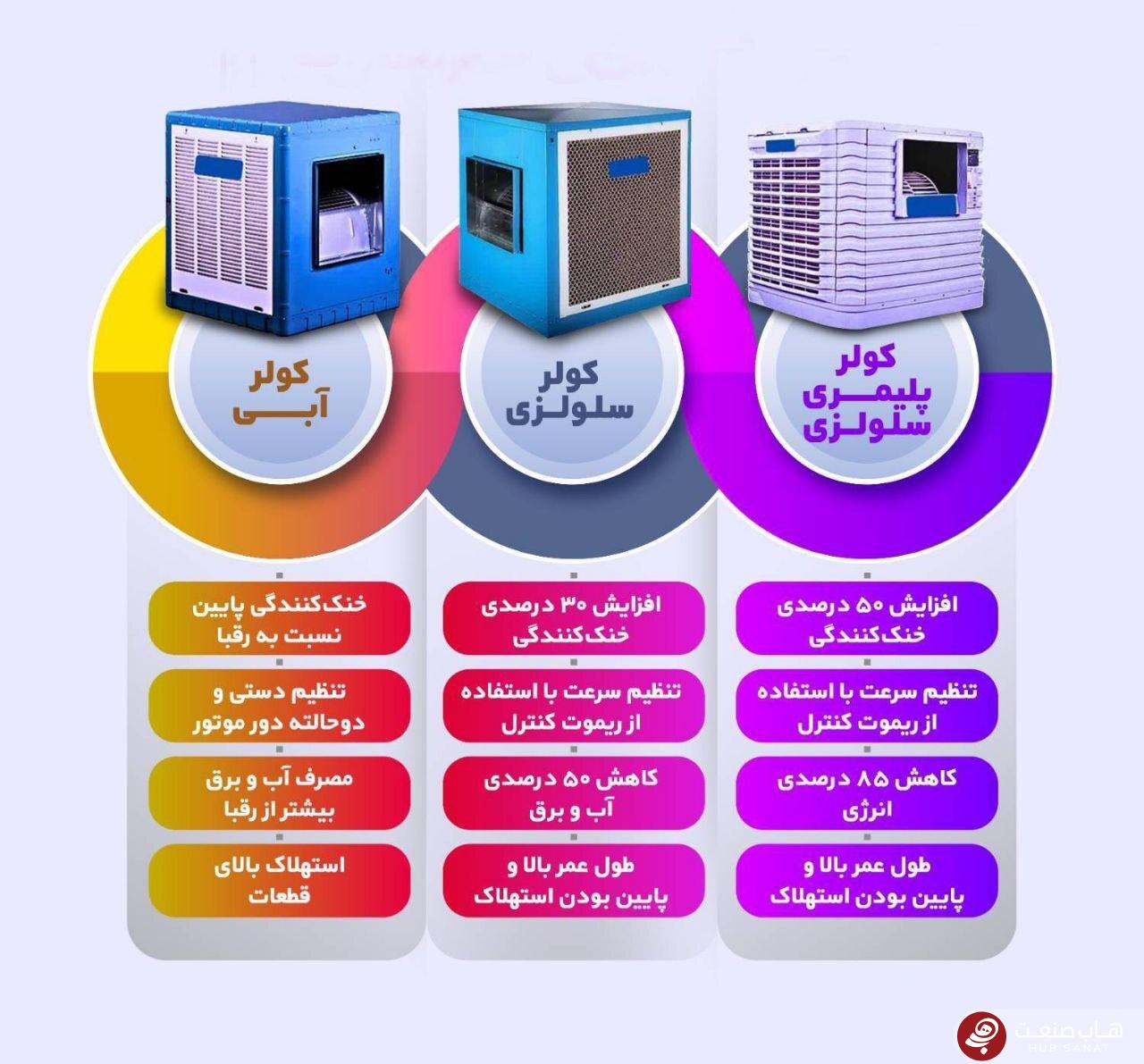 مقایسه بهره‌وری انواع مختلف کولر آبی