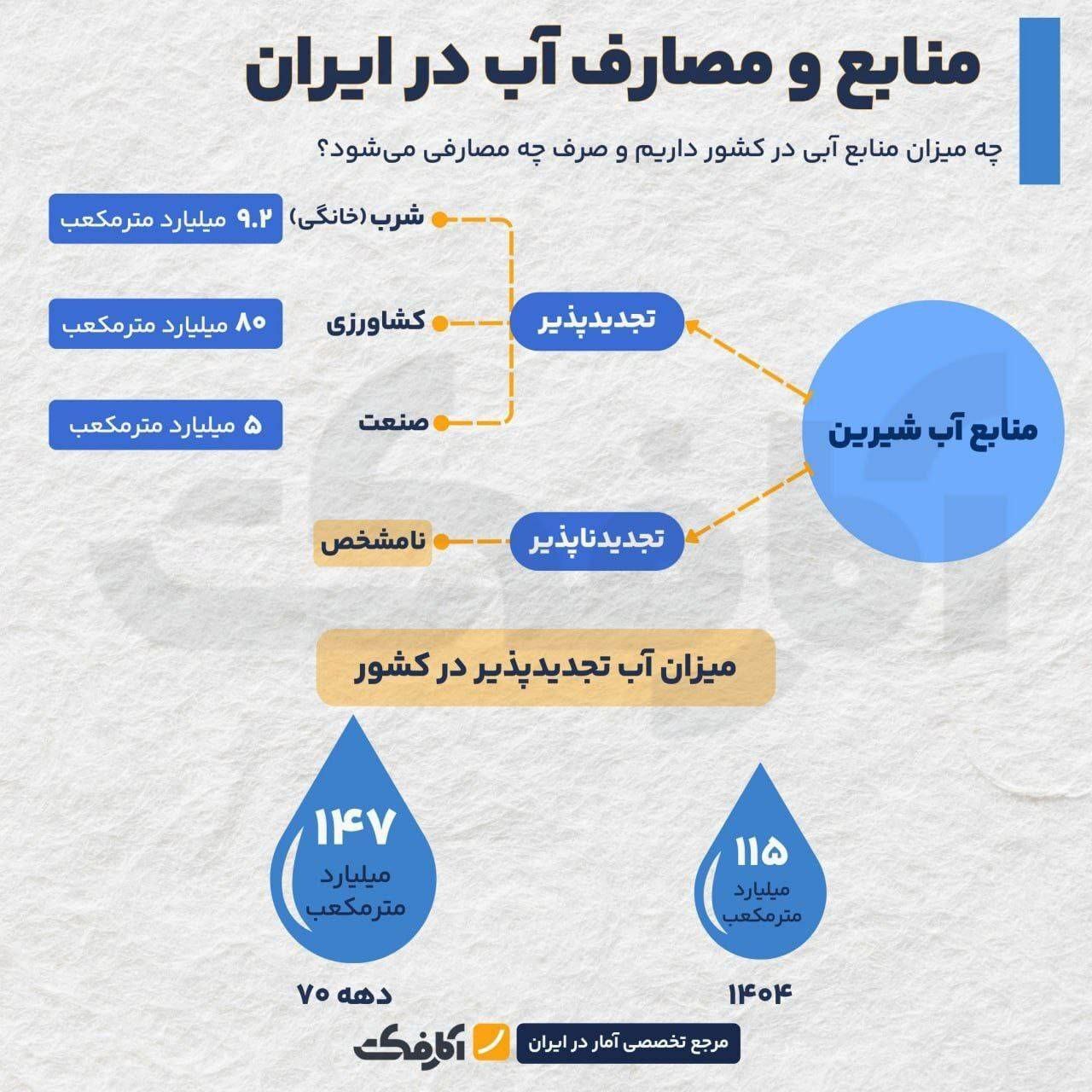 کاهش چشمگیر منابع آب کشور در در سه دهه گذشته کاهش چشمگیر منابع آب کشور در در سه دهه گذشته