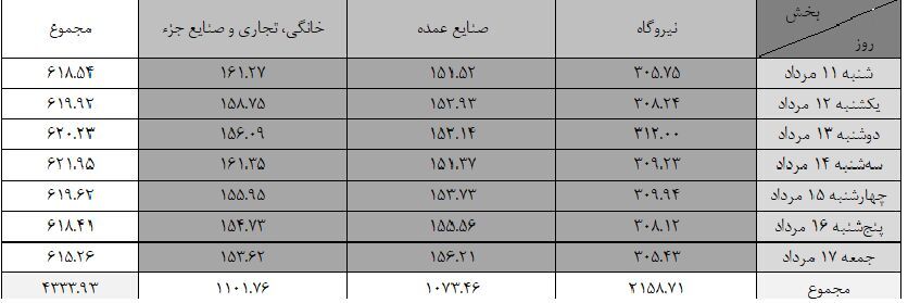 مصرف ۳۱۲ میلیون مترمکعب گاز در نیورگاهها در یک روز مصرف ۳۱۲ میلیون مترمکعب گاز در نیورگاهها در یک روز