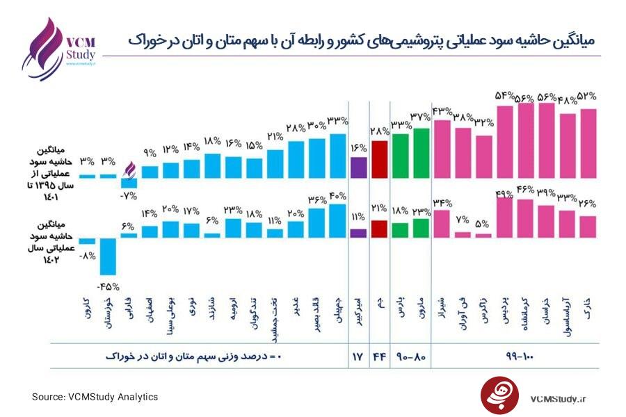 اثر ناترازی گاز طبیعی بر حاشیه سود پتروشیمی‌های کشور