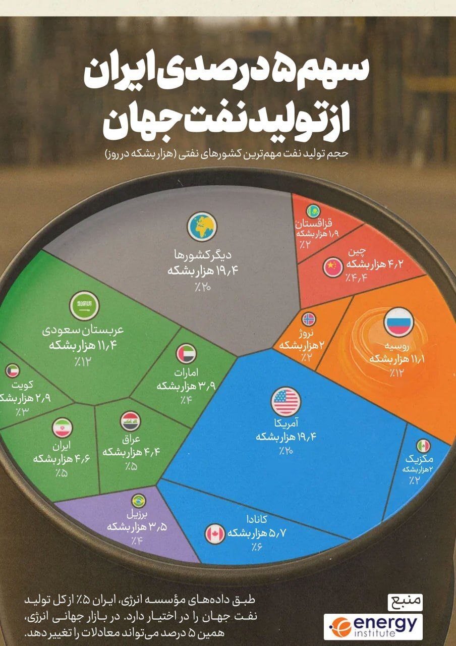 سهم ۵ درصدی ایران از تولید نفت جهان