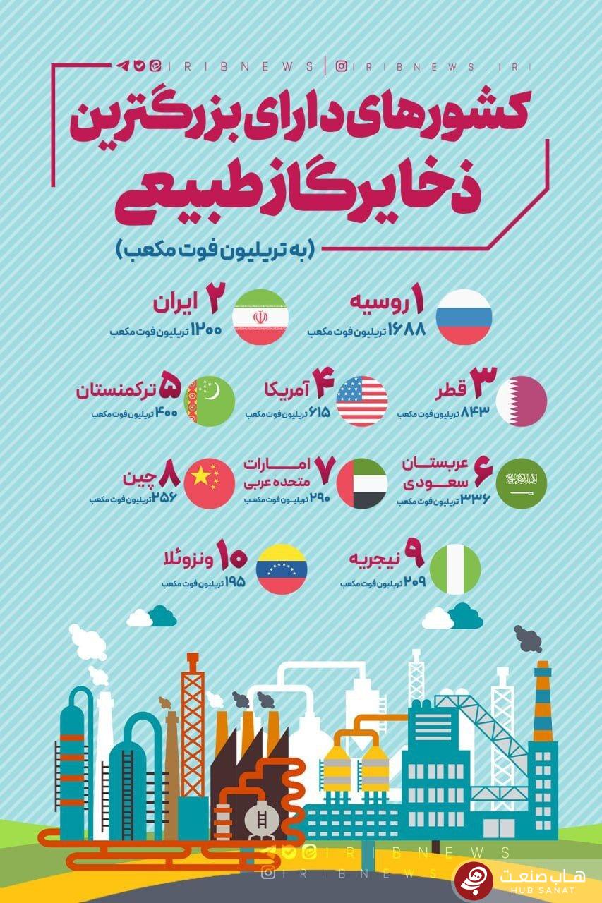 کشور‌های دارای بزرگترین ذخایر گاز طبیعی