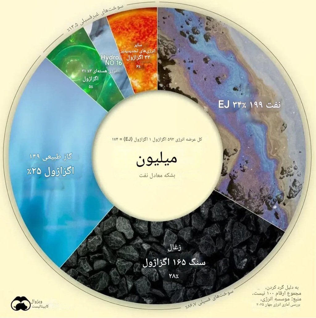 سهم منابع انرژی جهان در سال گذشته میلادی سهم منابع انرژی جهان در سال گذشته میلادی