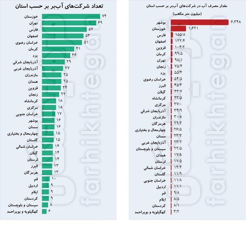 ۸۸ درصد آبِ صنایع در سه استان کشور مصرف می‌شود