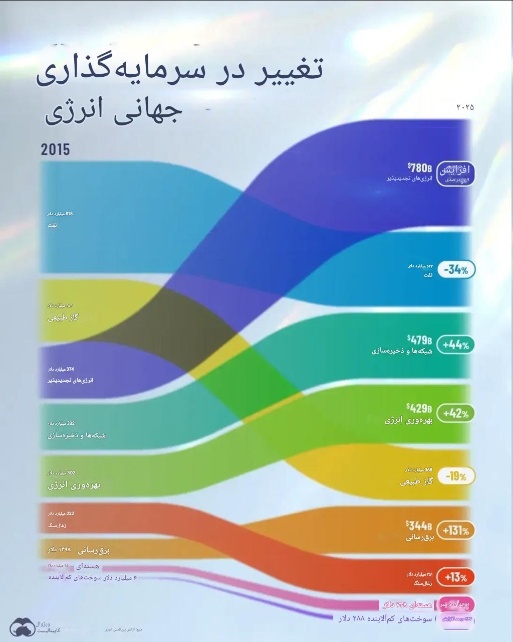 تغییر در سرمایه‌گذاری جهانی انرژی در سال۲۰۲۵