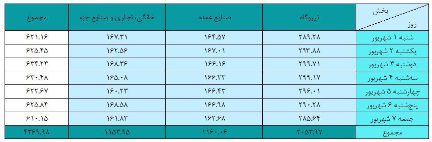 تحویل بیش از ۲ میلیارد مترمکعب گاز به نیروگاهها در هفته نخست شهریور تحویل بیش از ۲ میلیارد مترمکعب گاز به نیروگاهها در هفته نخست شهریور
