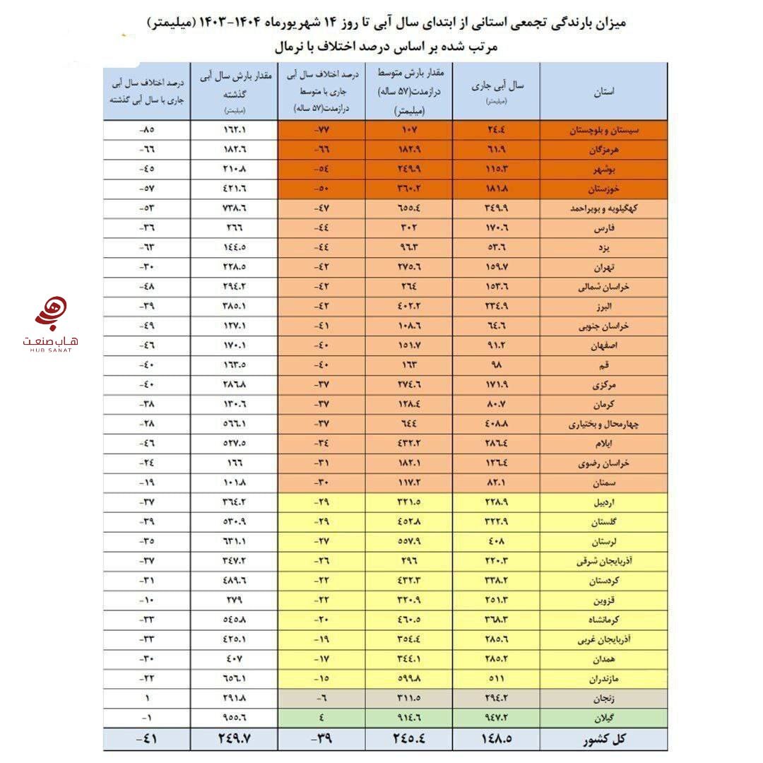 کاهش ۴۱ درصدی بارندگی سالانه ایران