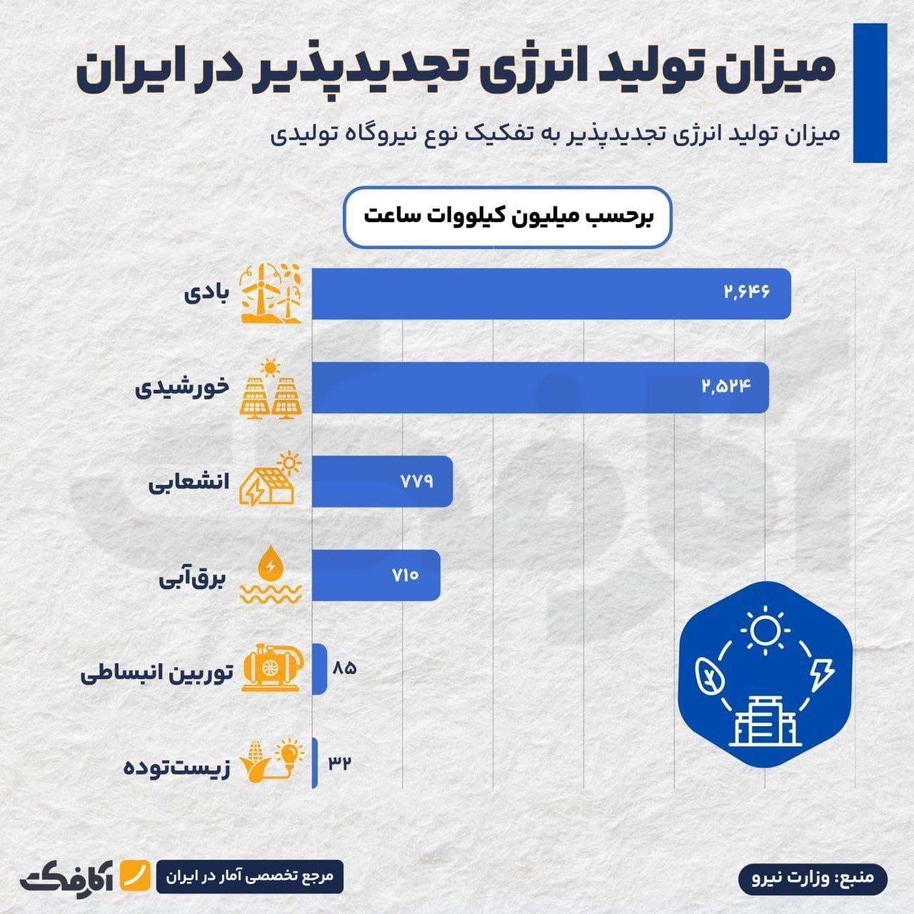 میزان تولید انرژی تجدیدپذیر در ایران میزان تولید انرژی تجدیدپذیر در ایران