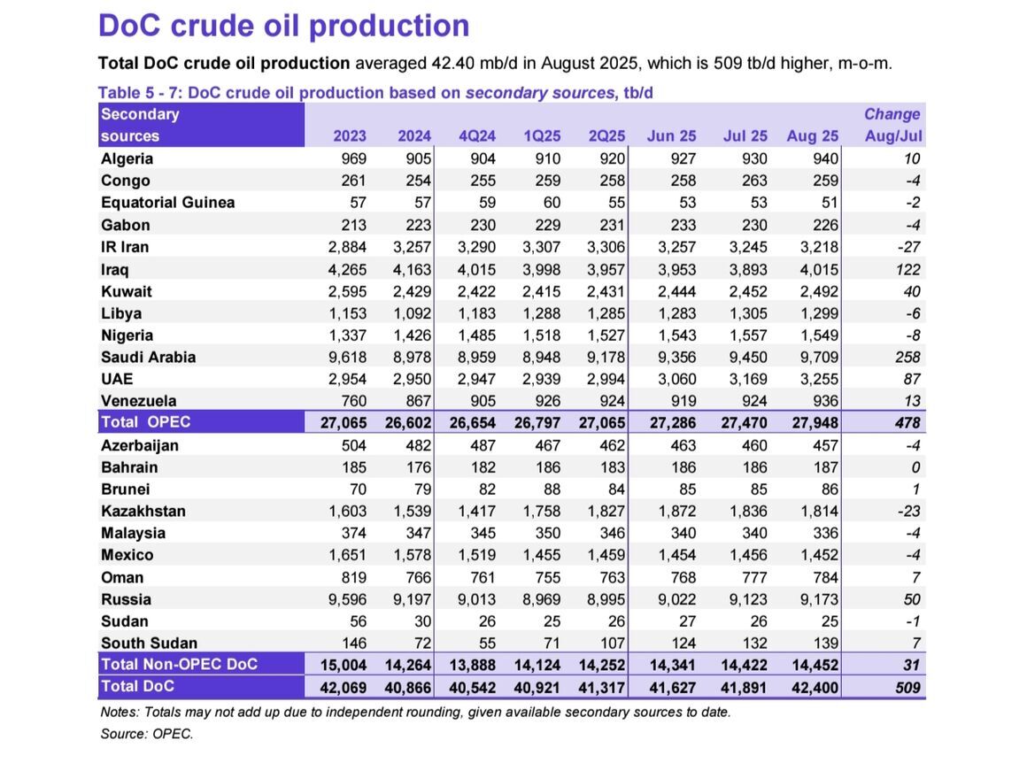 افزایش ۴۷۸ هزار بشکه‌ای تولید روزانه نفت اوپک