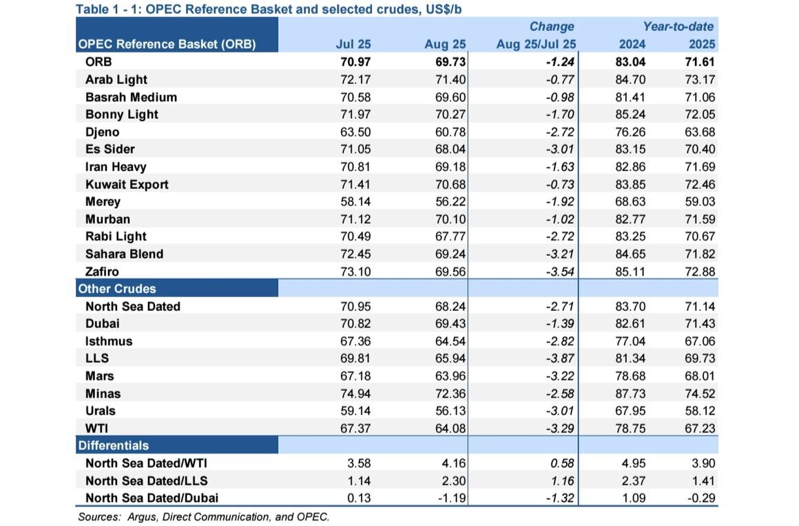 افزایش ۴۷۸ هزار بشکه‌ای تولید روزانه نفت اوپک