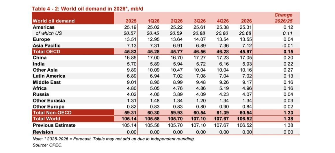 افزایش ۴۷۸ هزار بشکه‌ای تولید روزانه نفت اوپک