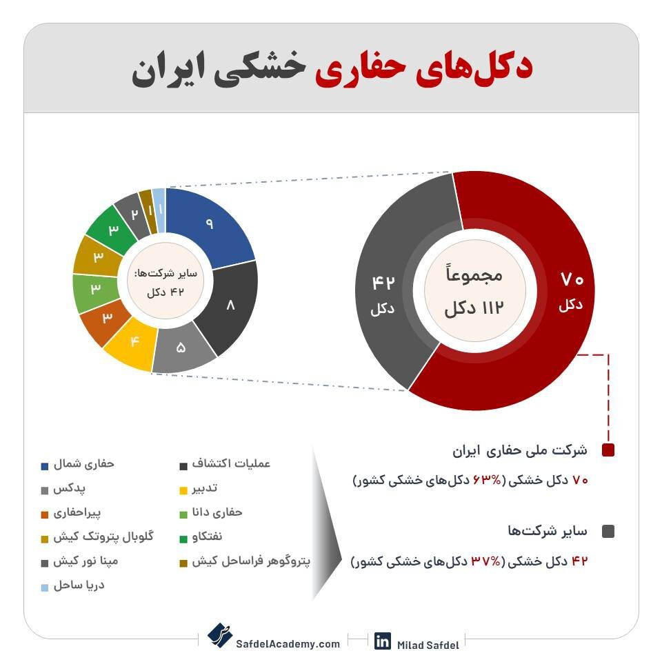 آمار دکل‌های حفاری خشکی ایران