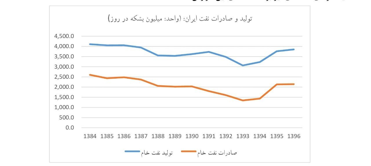 فعالشدن اسنپبک چه تاثیری بر فروش نفت ایران دارد؟ فعالشدن اسنپبک چه تاثیری بر فروش نفت ایران دارد؟