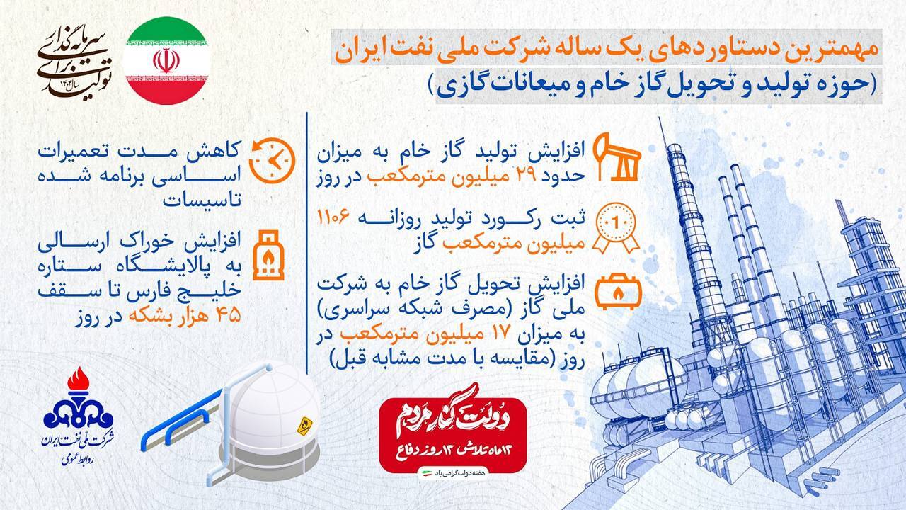 💠مهم‌ترین دستاورد‌های یک ساله شرکت ملی نفت ایران در حوزه تولید و تحویل گاز خام و میعانات گازی
