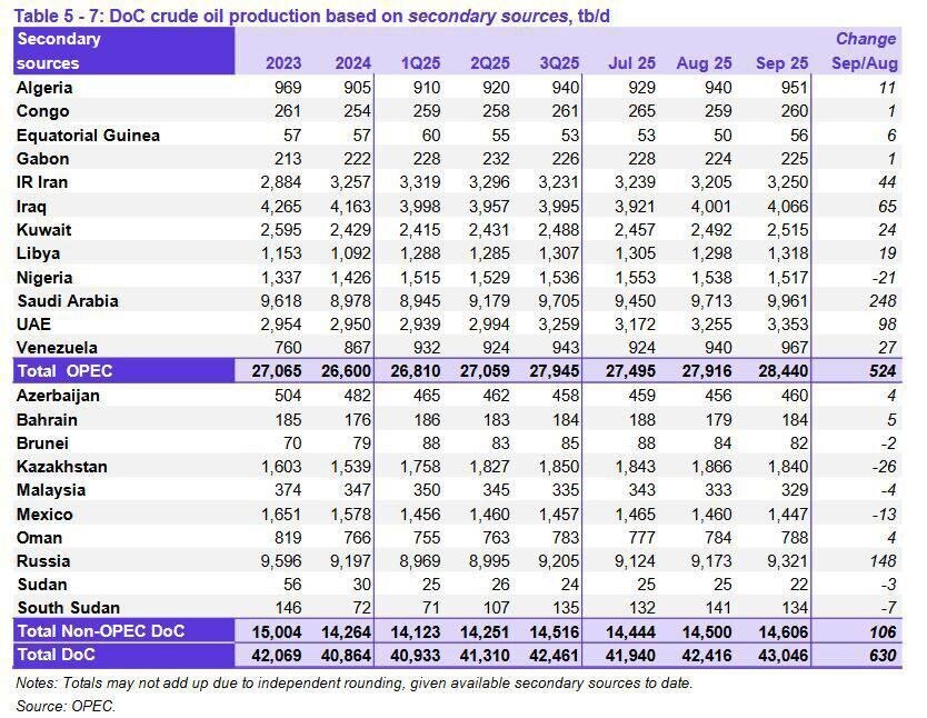 آمار تولید نفت اوپک در سپتامبر/ عربستان، عراق، امارات و ایران در ردههای اول تا چهارم آمار تولید نفت اوپک در سپتامبر/ عربستان، عراق، امارات و ایران در ردههای اول تا چهارم
