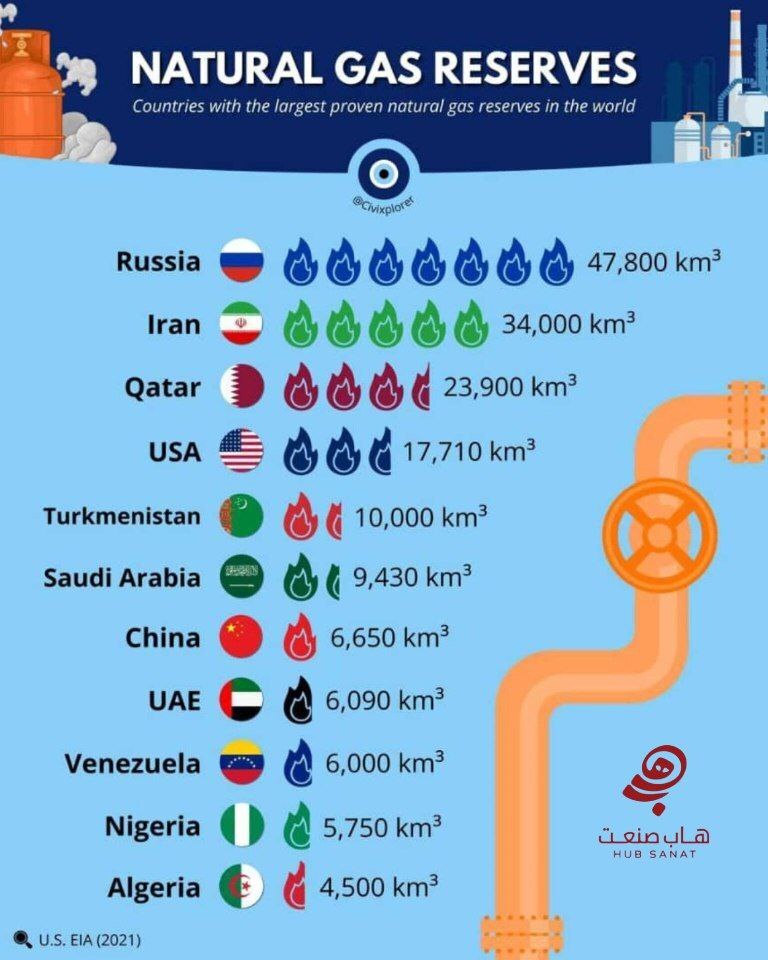 کشور‌های دارای بزرگ‌ترین ذخایر گاز طبیعی جهان