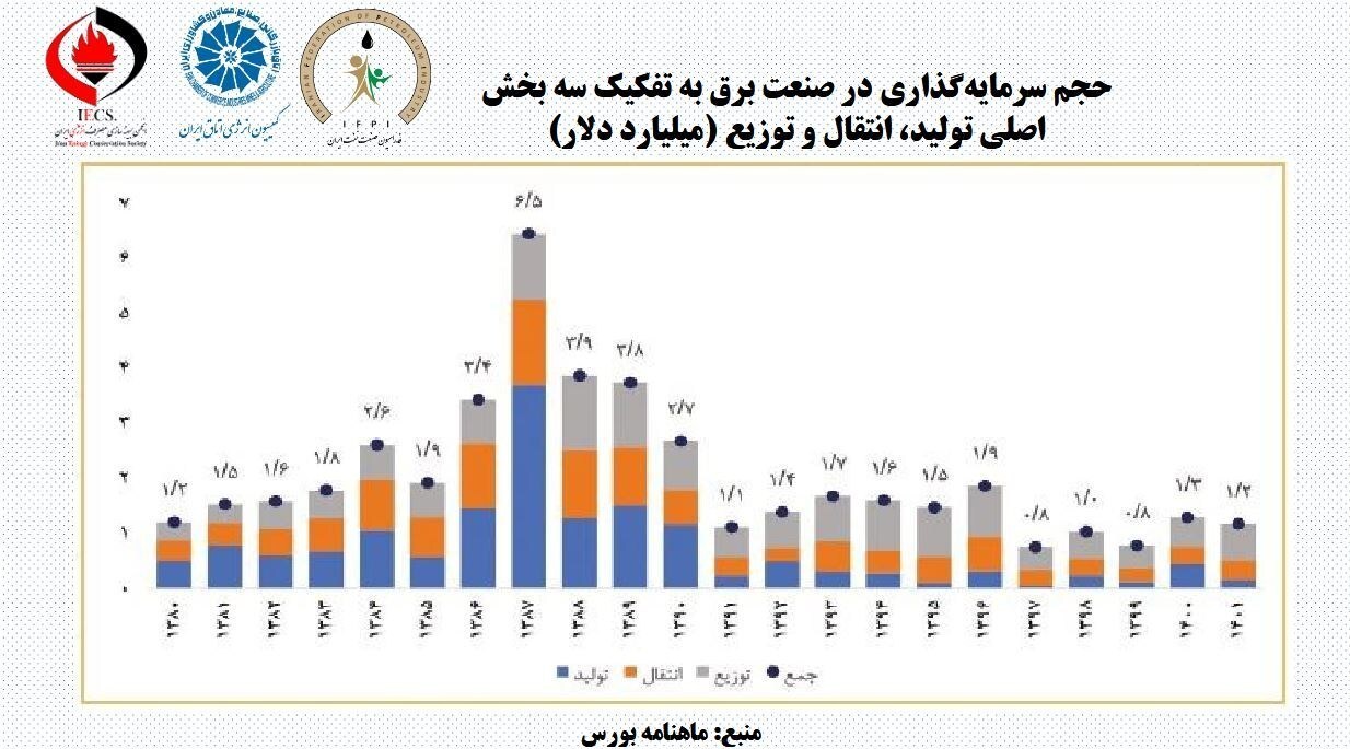 تولید برق ۲۵ هزار مگاوات با اهداف برنامه هفتم توسعه فاصله دارد