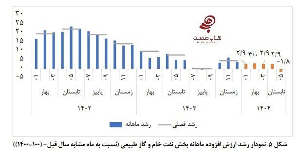 افت تولید نفت در مرداد ۱۴۰۴ پس از رشد مثبت سال گذشته افت تولید نفت در مرداد ۱۴۰۴ پس از رشد مثبت سال گذشته
