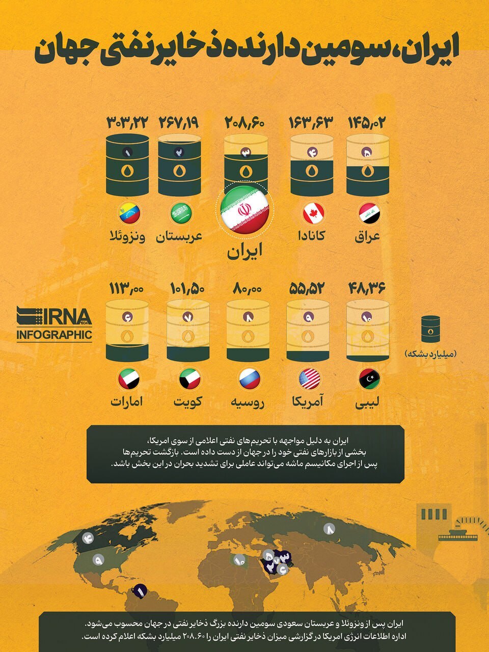 ایران، سومین دارنده ذخایر نفتی جهان