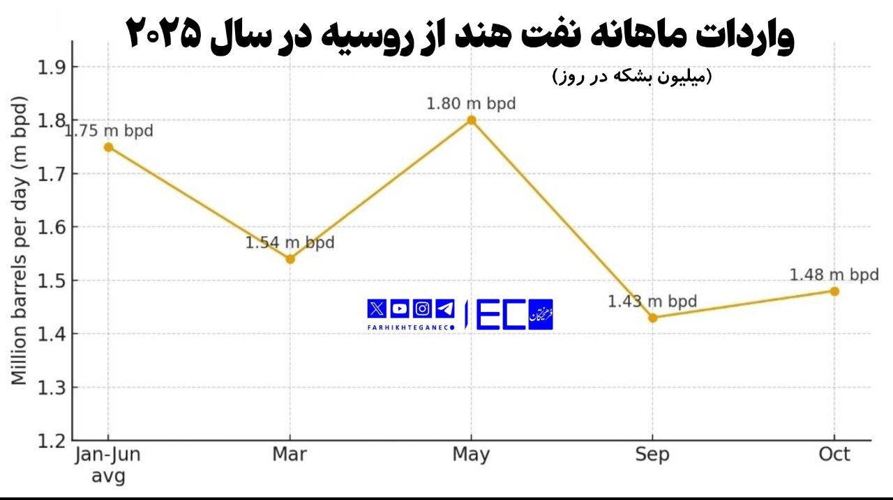 فشار ترامپ واردات نفت هند از روسیه را کم و از ایران زیاد کرد