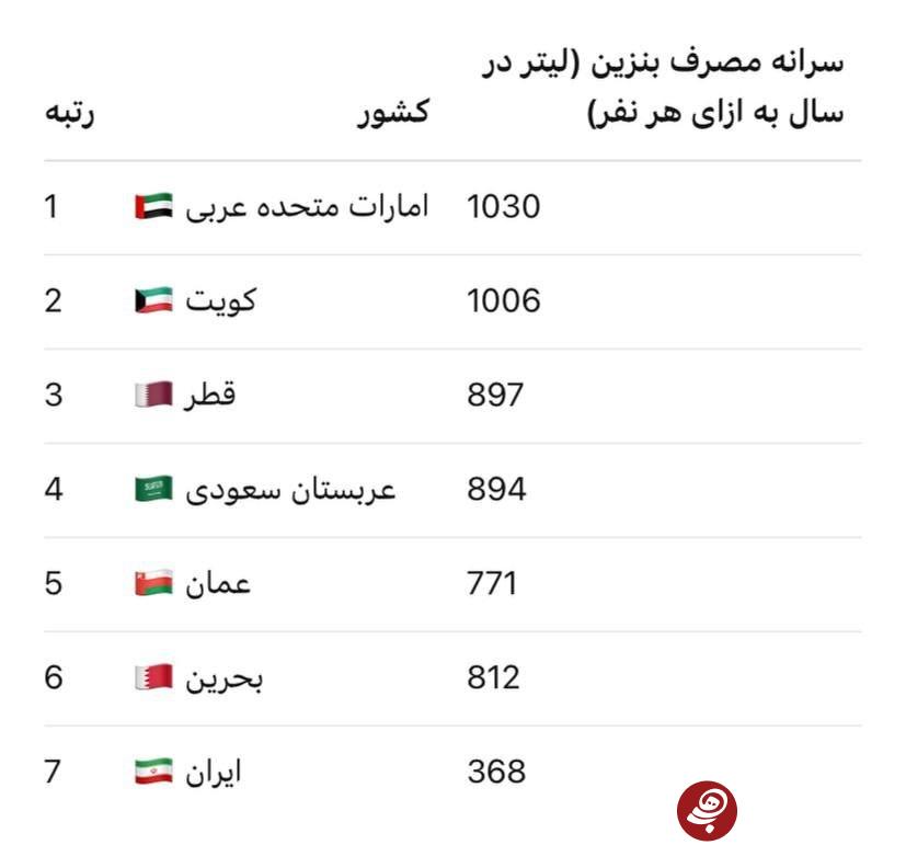 کشورهای عربی سه برابر ایرانیها بنزین مصرف میکنند کشورهای عربی سه برابر ایرانیها بنزین مصرف میکنند
