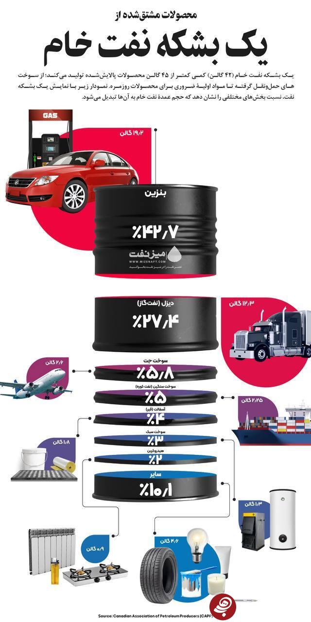 محصولات مشتق‌شده از یک بشکه نفت خام