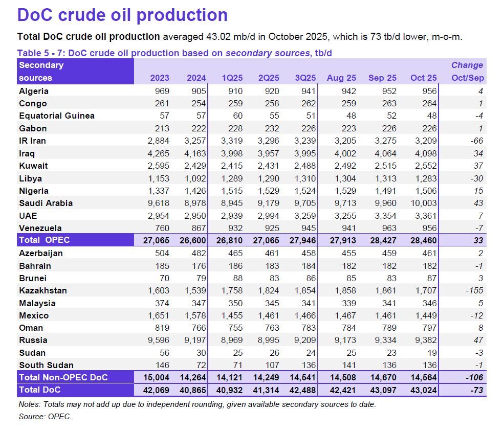 قیمت نفت ایران ۵ دلار کاهش یافت قیمت نفت ایران ۵ دلار کاهش یافت