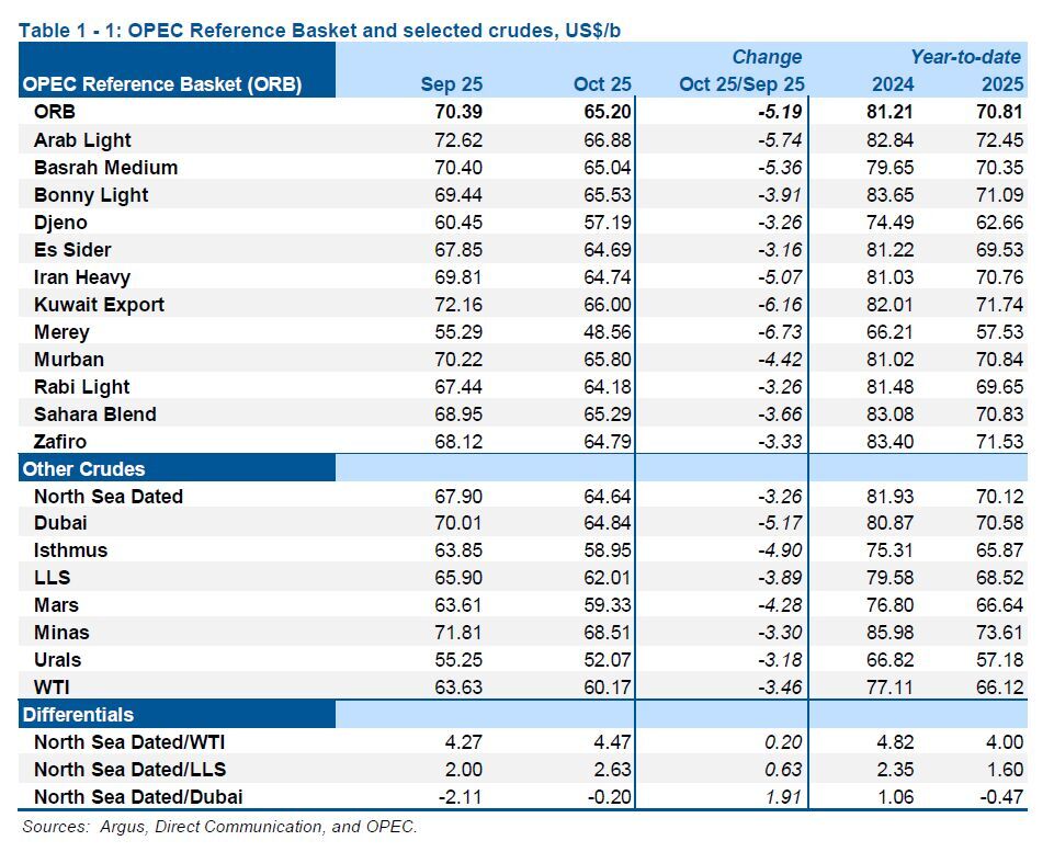 قیمت نفت ایران ۵ دلار کاهش یافت قیمت نفت ایران ۵ دلار کاهش یافت