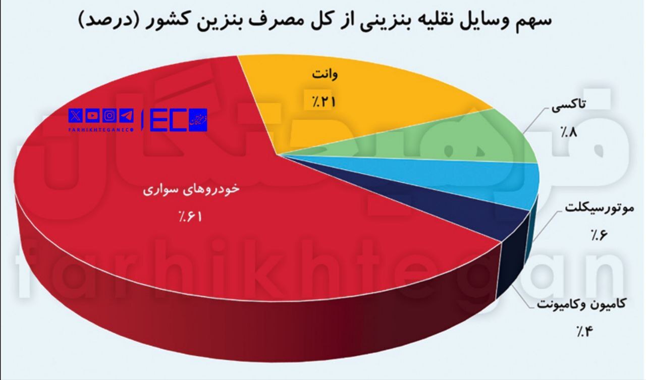 ۲۰ درصد مصرف اضافی ماشین‌های داخلی، متهم اصلی هدر رفت ۱۰ میلیارد لیتر بنزین!