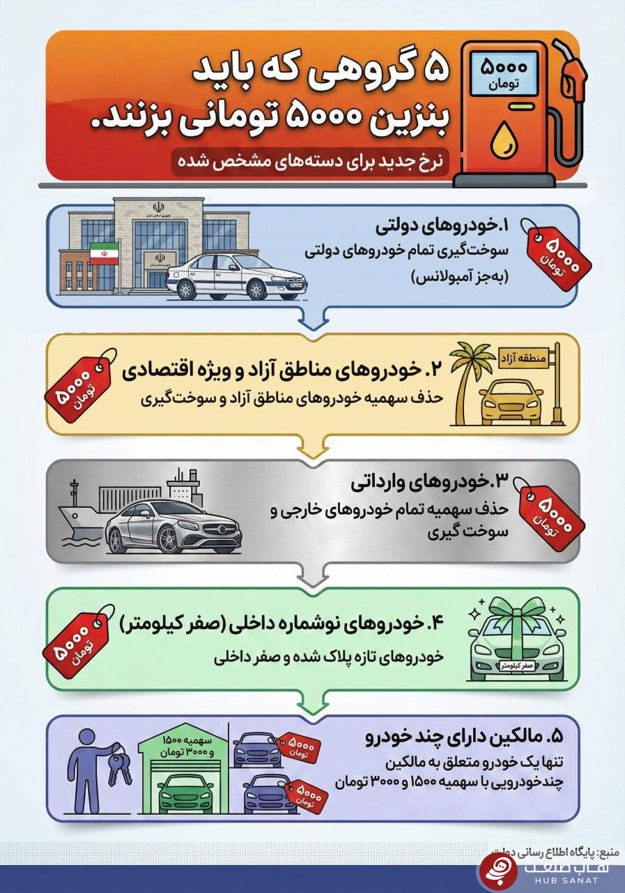 چه کسانی باید بنزین پنج هزار تومانی تومانی بزنند؟